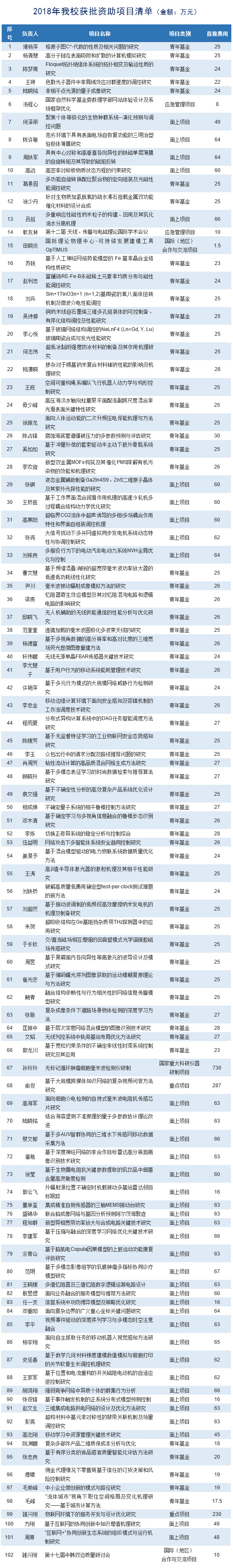 2018年我校获批资助项目清单2.jpg