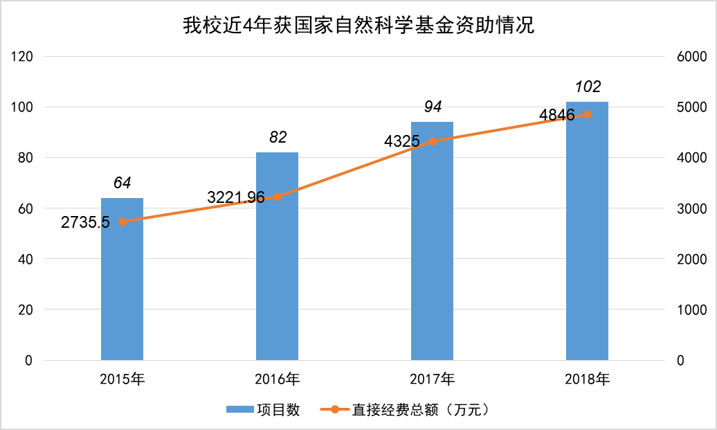 我校近4年获国家自认科学奖基金资助情况.png